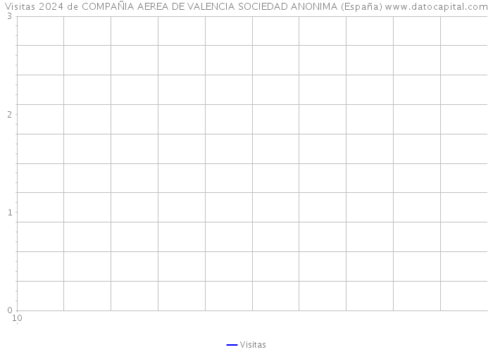 Visitas 2024 de COMPAÑIA AEREA DE VALENCIA SOCIEDAD ANONIMA (España) 