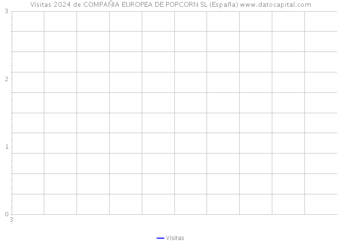 Visitas 2024 de COMPAÑIA EUROPEA DE POPCORN SL (España) 