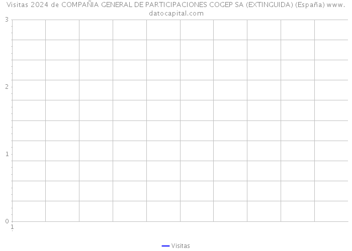 Visitas 2024 de COMPAÑIA GENERAL DE PARTICIPACIONES COGEP SA (EXTINGUIDA) (España) 