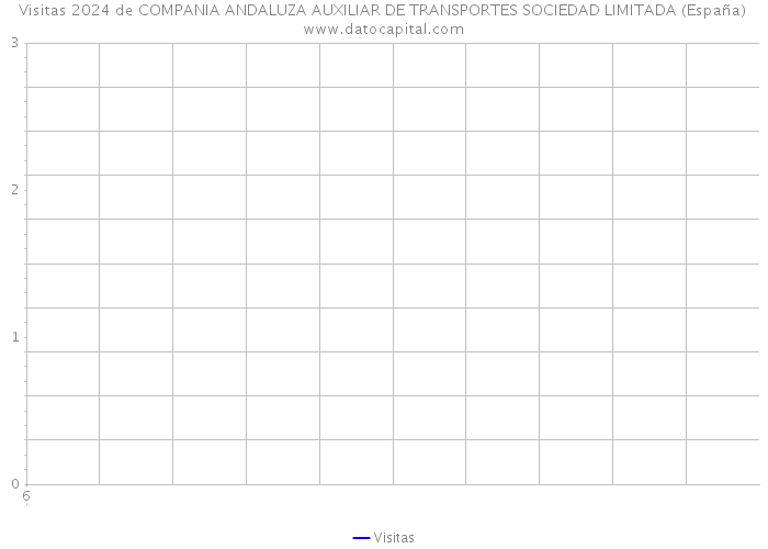 Visitas 2024 de COMPANIA ANDALUZA AUXILIAR DE TRANSPORTES SOCIEDAD LIMITADA (España) 