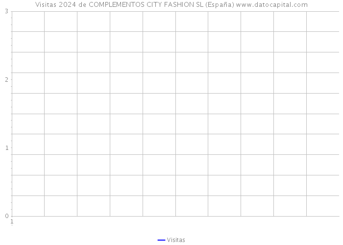 Visitas 2024 de COMPLEMENTOS CITY FASHION SL (España) 