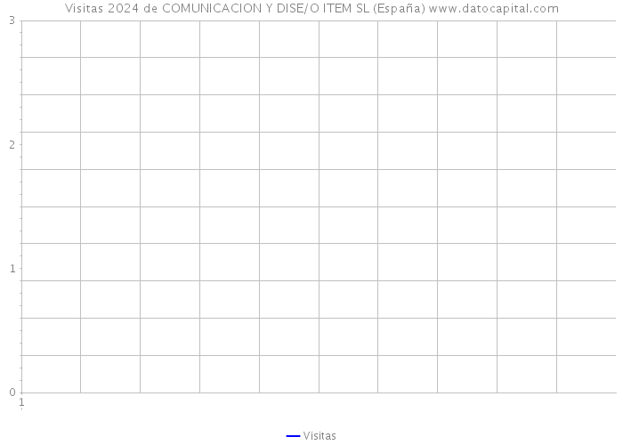 Visitas 2024 de COMUNICACION Y DISE/O ITEM SL (España) 