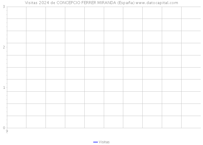 Visitas 2024 de CONCEPCIO FERRER MIRANDA (España) 