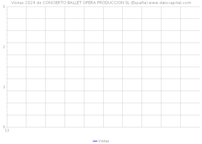Visitas 2024 de CONCIERTO BALLET OPERA PRODUCCION SL (España) 