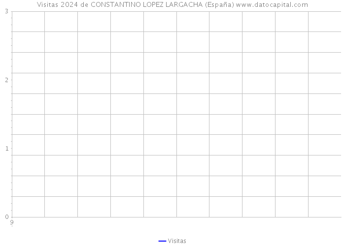 Visitas 2024 de CONSTANTINO LOPEZ LARGACHA (España) 