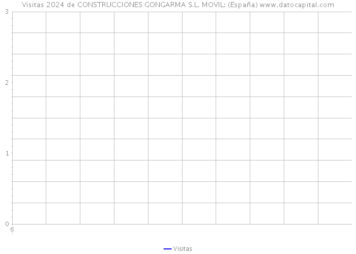 Visitas 2024 de CONSTRUCCIONES GONGARMA S.L. MOVIL: (España) 