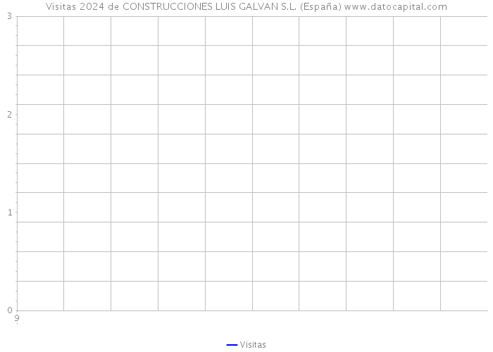 Visitas 2024 de CONSTRUCCIONES LUIS GALVAN S.L. (España) 
