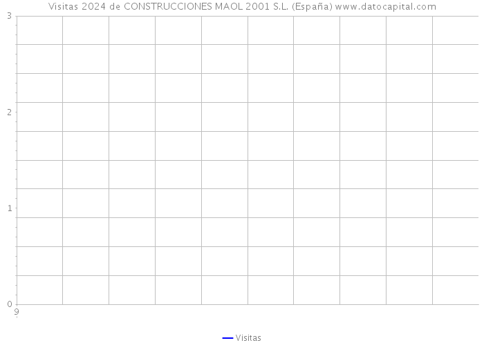 Visitas 2024 de CONSTRUCCIONES MAOL 2001 S.L. (España) 