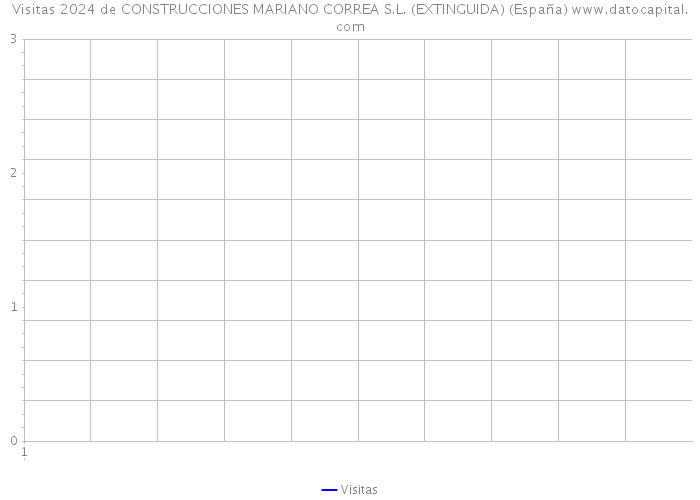 Visitas 2024 de CONSTRUCCIONES MARIANO CORREA S.L. (EXTINGUIDA) (España) 
