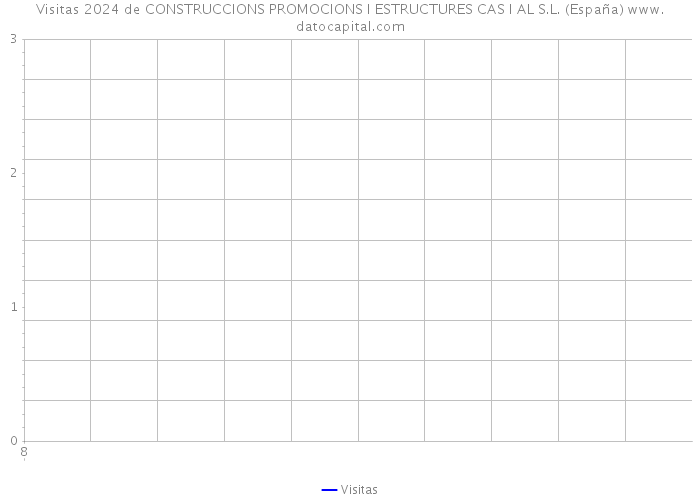 Visitas 2024 de CONSTRUCCIONS PROMOCIONS I ESTRUCTURES CAS I AL S.L. (España) 