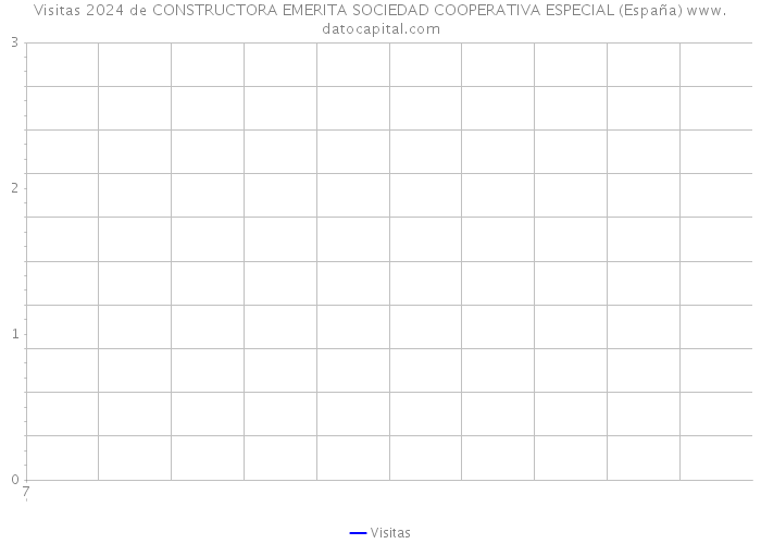 Visitas 2024 de CONSTRUCTORA EMERITA SOCIEDAD COOPERATIVA ESPECIAL (España) 