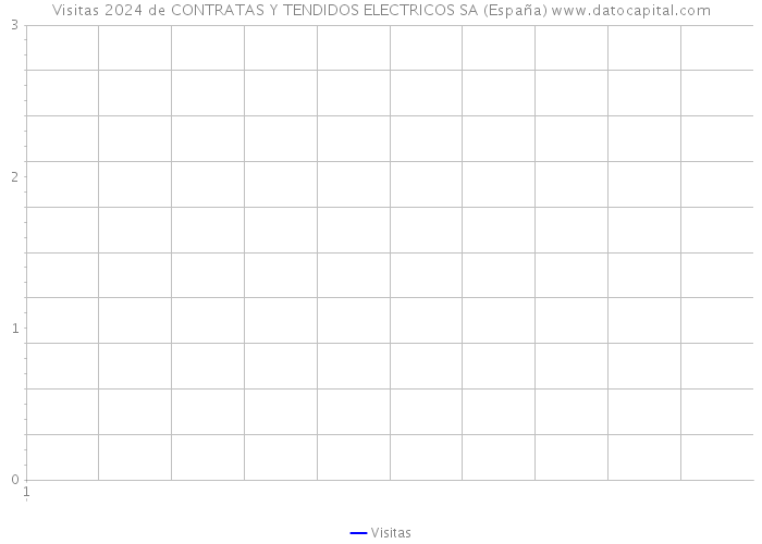 Visitas 2024 de CONTRATAS Y TENDIDOS ELECTRICOS SA (España) 