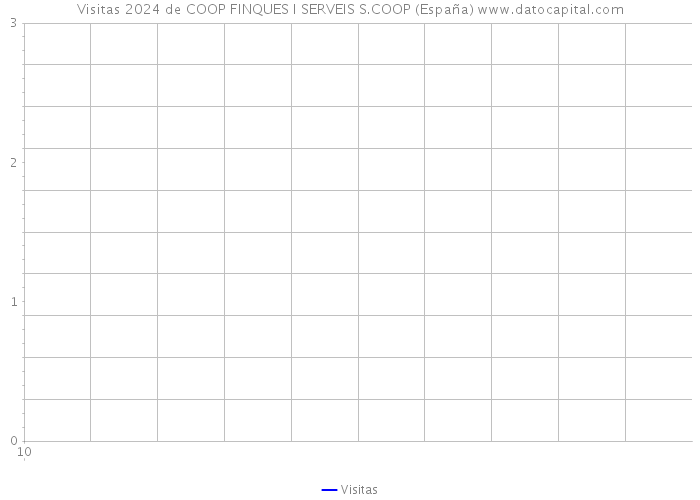 Visitas 2024 de COOP FINQUES I SERVEIS S.COOP (España) 