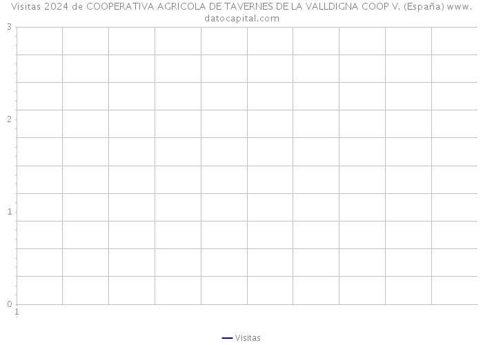 Visitas 2024 de COOPERATIVA AGRICOLA DE TAVERNES DE LA VALLDIGNA COOP V. (España) 