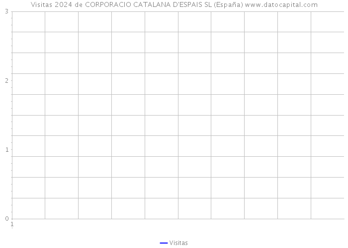 Visitas 2024 de CORPORACIO CATALANA D'ESPAIS SL (España) 
