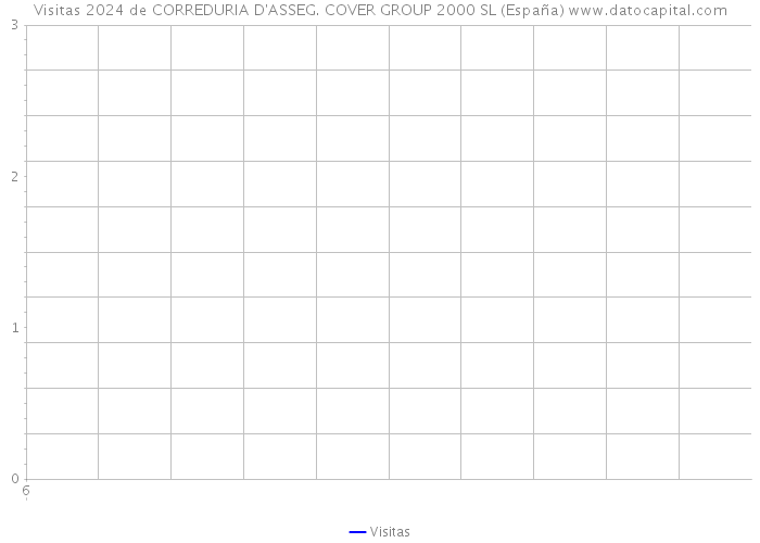 Visitas 2024 de CORREDURIA D'ASSEG. COVER GROUP 2000 SL (España) 