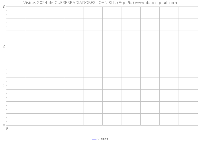 Visitas 2024 de CUBRERRADIADORES LOAN SLL. (España) 