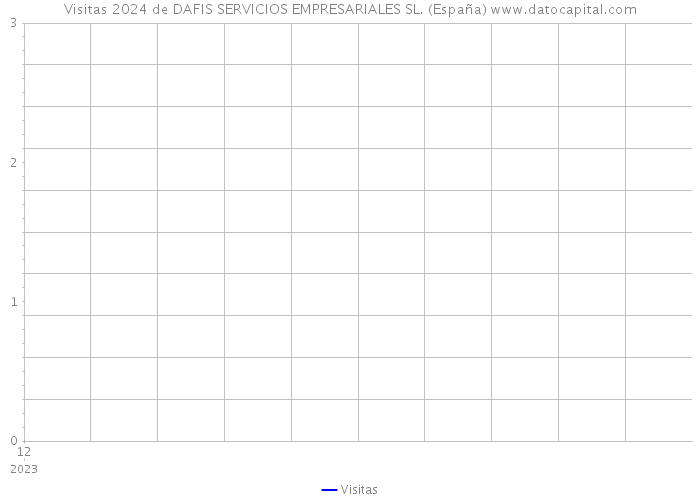 Visitas 2024 de DAFIS SERVICIOS EMPRESARIALES SL. (España) 