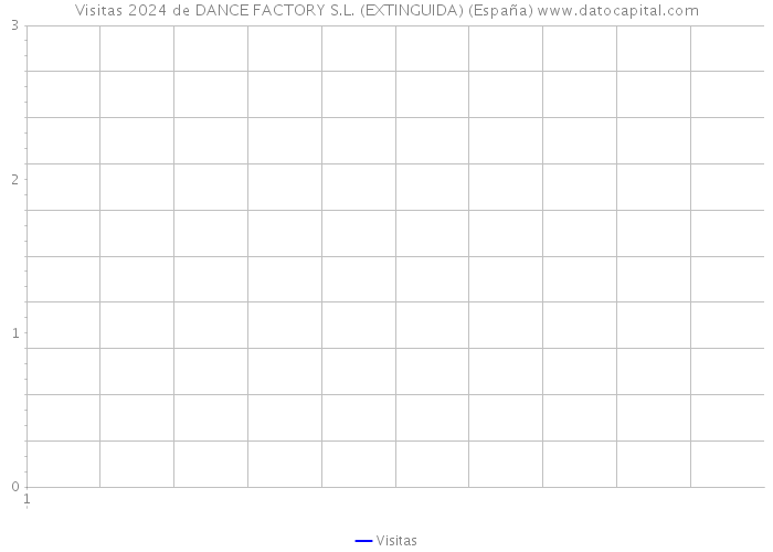 Visitas 2024 de DANCE FACTORY S.L. (EXTINGUIDA) (España) 