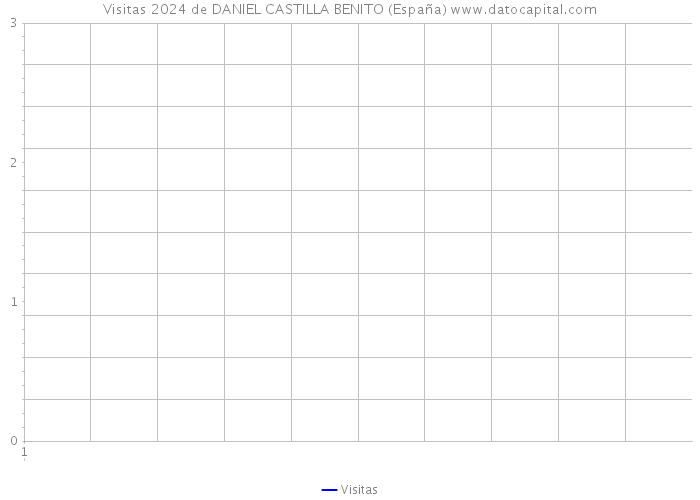 Visitas 2024 de DANIEL CASTILLA BENITO (España) 