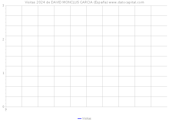 Visitas 2024 de DAVID MONCLUS GARCIA (España) 