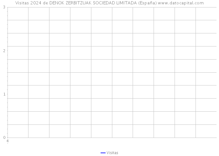 Visitas 2024 de DENOK ZERBITZUAK SOCIEDAD LIMITADA (España) 