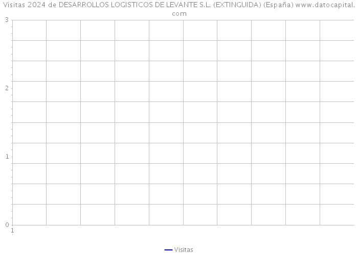 Visitas 2024 de DESARROLLOS LOGISTICOS DE LEVANTE S.L. (EXTINGUIDA) (España) 