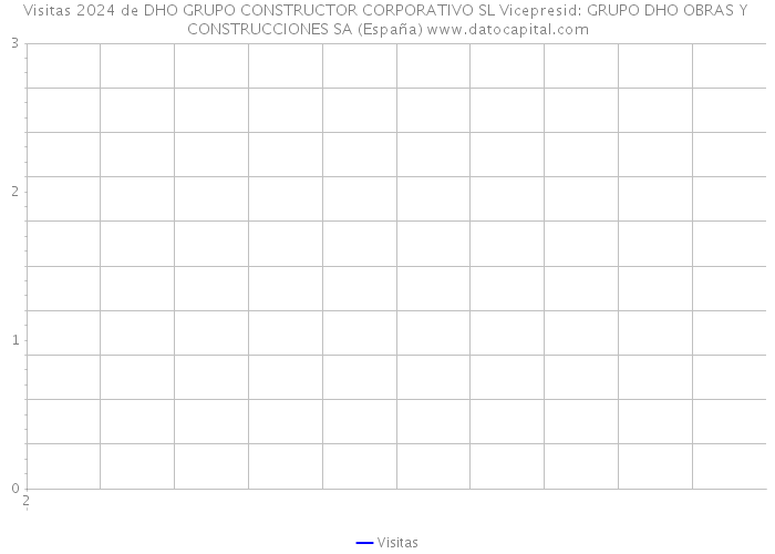 Visitas 2024 de DHO GRUPO CONSTRUCTOR CORPORATIVO SL Vicepresid: GRUPO DHO OBRAS Y CONSTRUCCIONES SA (España) 