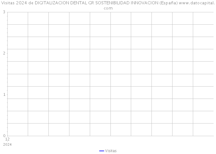 Visitas 2024 de DIGITALIZACION DENTAL GR SOSTENIBILIDAD INNOVACION (España) 