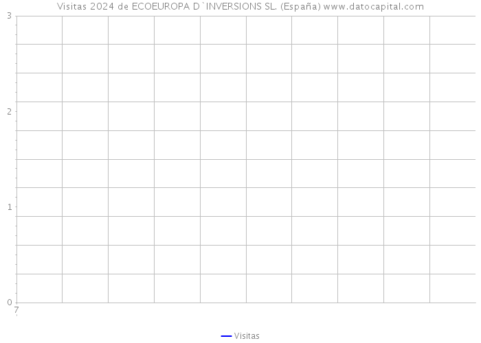 Visitas 2024 de ECOEUROPA D`INVERSIONS SL. (España) 