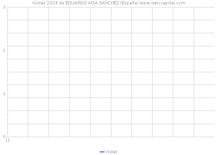 Visitas 2024 de EDUARDO AISA SANCHEZ (España) 