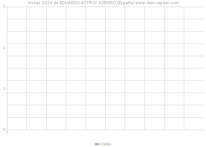 Visitas 2024 de EDUARDO ASTRUC ASENSIO (España) 