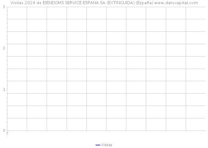 Visitas 2024 de EIENDOMS SERVICE ESPANA SA (EXTINGUIDA) (España) 