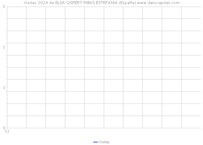 Visitas 2024 de ELSA GISPERT RIBAS ESTEFANIA (España) 