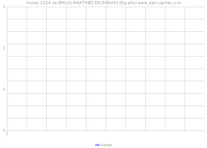 Visitas 2024 de EMILIO MARTINEZ ESCRIBANO (España) 