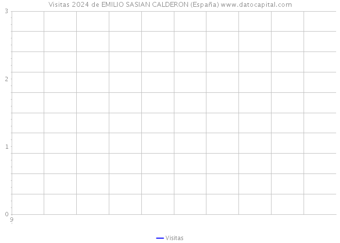 Visitas 2024 de EMILIO SASIAN CALDERON (España) 