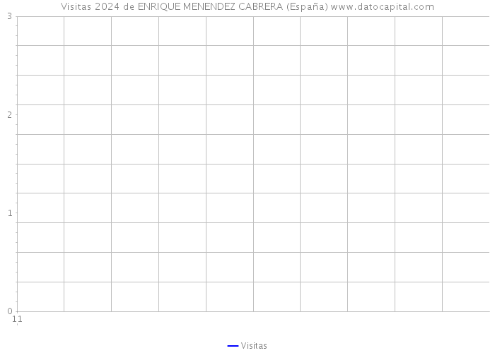 Visitas 2024 de ENRIQUE MENENDEZ CABRERA (España) 