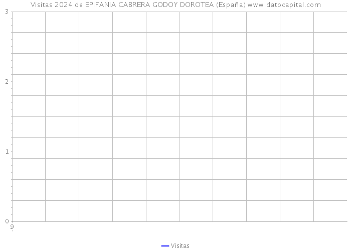 Visitas 2024 de EPIFANIA CABRERA GODOY DOROTEA (España) 