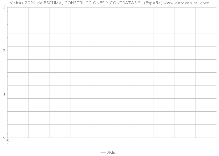 Visitas 2024 de ESCUMA, CONSTRUCCIONES Y CONTRATAS SL (España) 