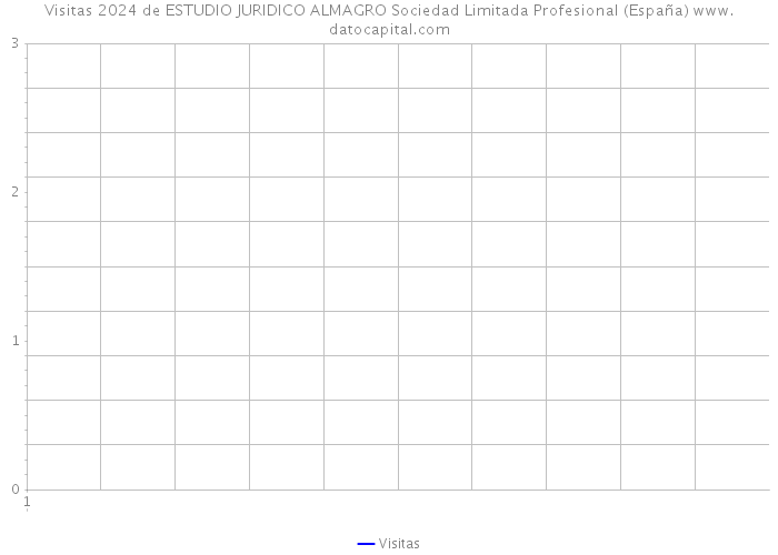 Visitas 2024 de ESTUDIO JURIDICO ALMAGRO Sociedad Limitada Profesional (España) 