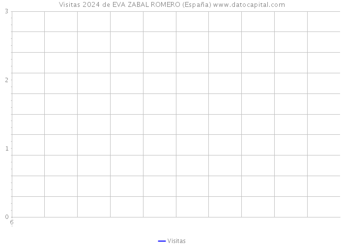 Visitas 2024 de EVA ZABAL ROMERO (España) 