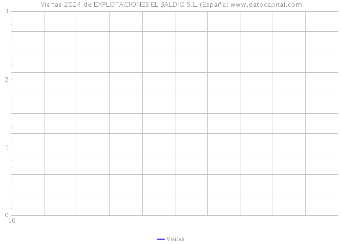 Visitas 2024 de EXPLOTACIONES EL BALDIO S.L. (España) 
