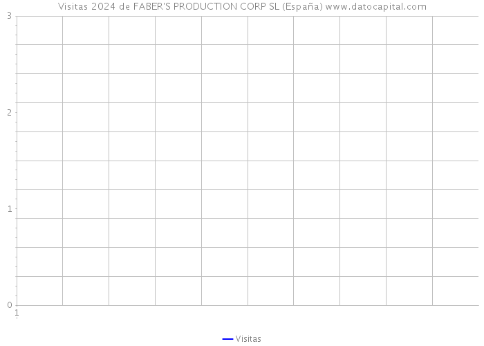 Visitas 2024 de FABER'S PRODUCTION CORP SL (España) 