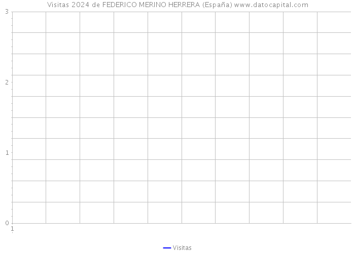 Visitas 2024 de FEDERICO MERINO HERRERA (España) 