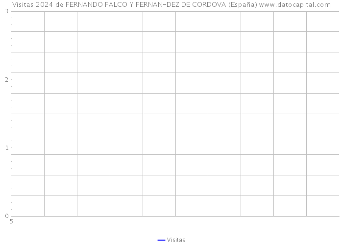 Visitas 2024 de FERNANDO FALCO Y FERNAN-DEZ DE CORDOVA (España) 