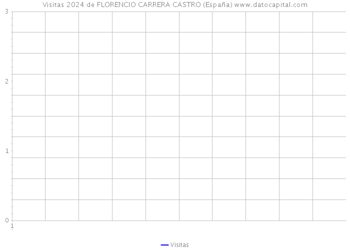 Visitas 2024 de FLORENCIO CARRERA CASTRO (España) 