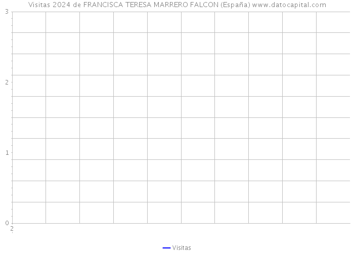 Visitas 2024 de FRANCISCA TERESA MARRERO FALCON (España) 