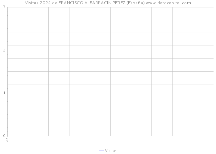 Visitas 2024 de FRANCISCO ALBARRACIN PEREZ (España) 