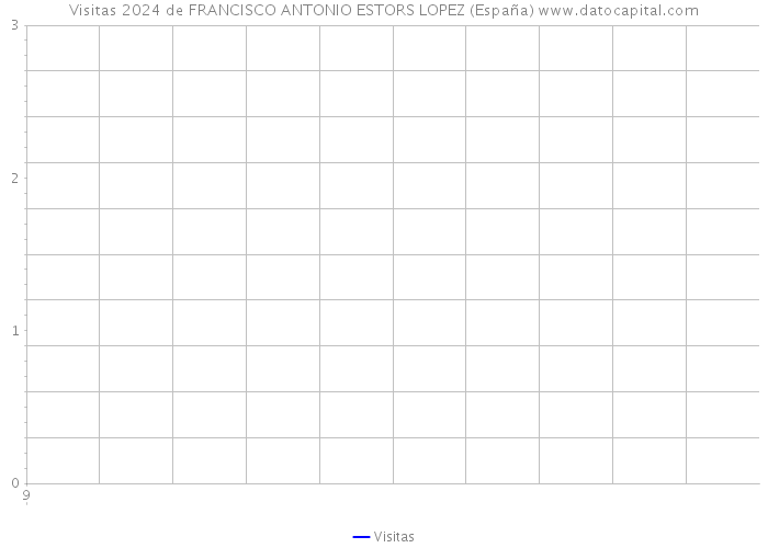 Visitas 2024 de FRANCISCO ANTONIO ESTORS LOPEZ (España) 