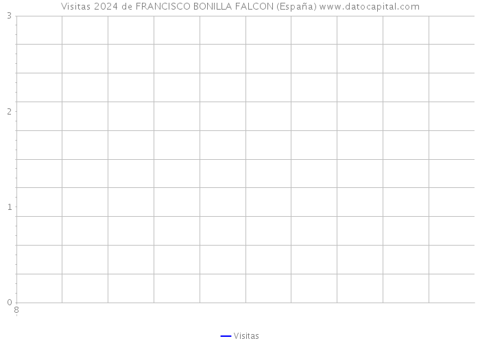 Visitas 2024 de FRANCISCO BONILLA FALCON (España) 